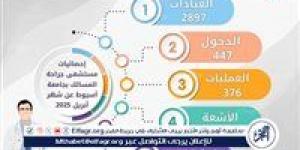 مستشفى جراحة المسالك بجامعة أسيوط تستقبل 2897 حالة خلال شهر - الهلال الإخباري