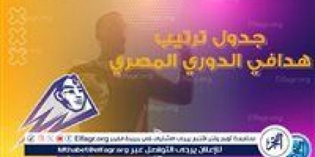ترتيب هدافي الدوري المصري قبل مواجهات اليوم الثلاثاء - الهلال الإخباري